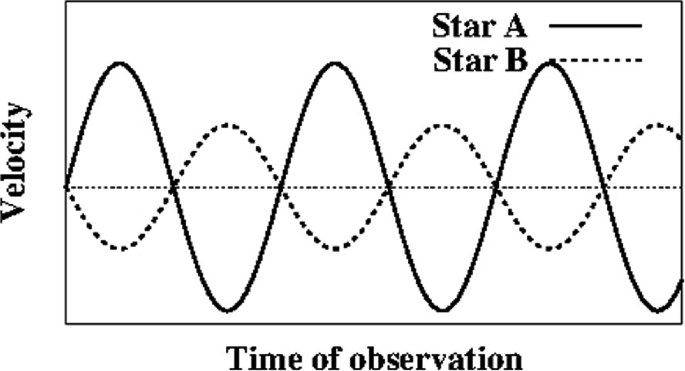 A multi-line graph depicts the velocity plot versus time of observation. The solid line represents star A, and the dotted line represents star B. The values of the curves are both increasing and decreasing.