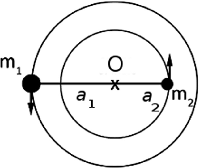 A concentric circular diagram represents binary stars. It represents two stars, a 1 and a 2 orbiting around their common center of mass, m 1 and m 2 in perfect circles.