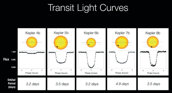 A schematic representation of the transit light curve for the first five planets. It represents Kepler 4 b at 3.2 days, Kepler 5 b at 3.5 days, Kepler 6 b at 3.2 days, Kepler 7 b at 4.9 days, and Kepler 8 b at 3.5 days.