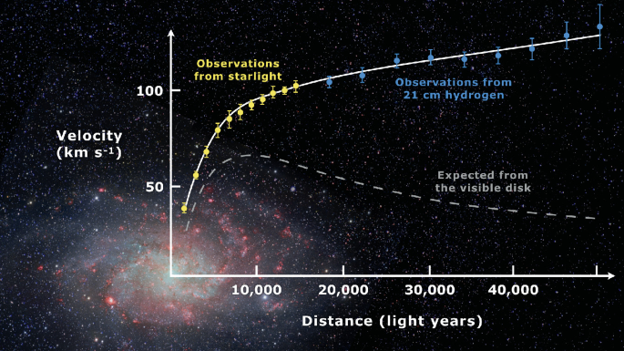 A space photograph represents a spiral galaxy surrounded by dark clouds, bright stars, and glowing dust particles. The line graph with error bars depicts velocity versus distance. The increasing value of the curves indicates observations from starlight, observations from 21-centimeter hydrogen, and expected from the visible disk.
