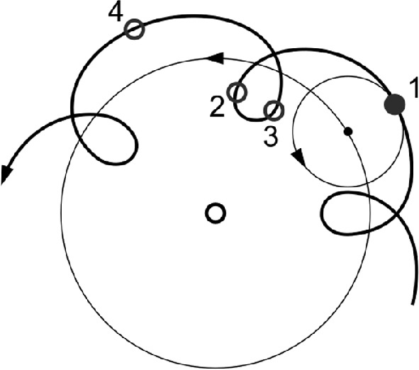 A diagram represents the epicycles of the planets in orbit around Earth. The rotating arrow represents the path line, which combines the motion of the planet's orbit. The circle at its center represents Earth. The circles in the arrow are labeled 1, 2, 3, and 4.