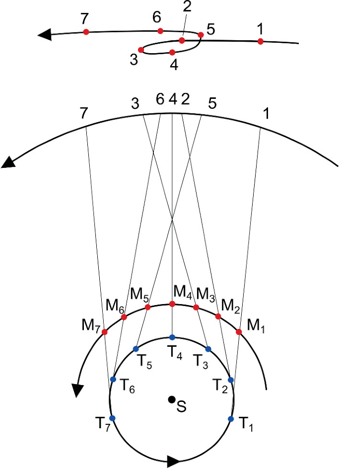 A diagram represents an explanation of the apparent retrograde motion of Mars. The Sun is at its center, which is surrounded by outer planets. It moves from orbit T 1 to T 7. M 1 to M 7 represent superior planets that slowly move on the orbit corresponding to slides 1 to 7.