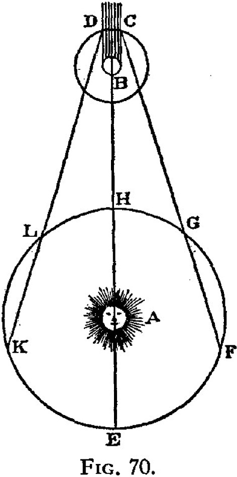 A diagram represents the measurement of the velocity of light. B represents Jupiter eclipsing its moons D and C from different locations E, F, G, H, L, and K in Earth's orbit around the Sun A.