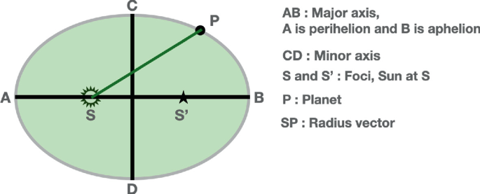 A schematic diagram of Kepler's law. It represents the motion of a planet around the sun within the framework of an elliptical orbit. A B represents the major axis, A represents the perihelion, and B represents the aphelion, C D indicates the minor axis, S and S prime represent the foci and sun, P represents the planet, and S P represents the radius vector.