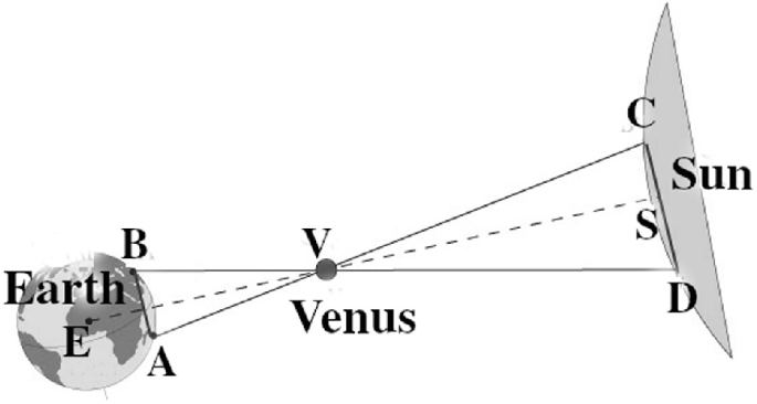 A schematic illustration of the measurement of distance. The transit of Venus comes between Earth and the sun at points A, B, C, and D. A and B are on the earth, while C and D are on the sun.