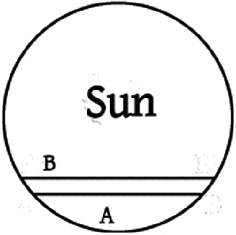 A circle represents the measurement of distance using the transit path. The circle indicates the sun, and the two at the bottom of the circle indicate A and B.