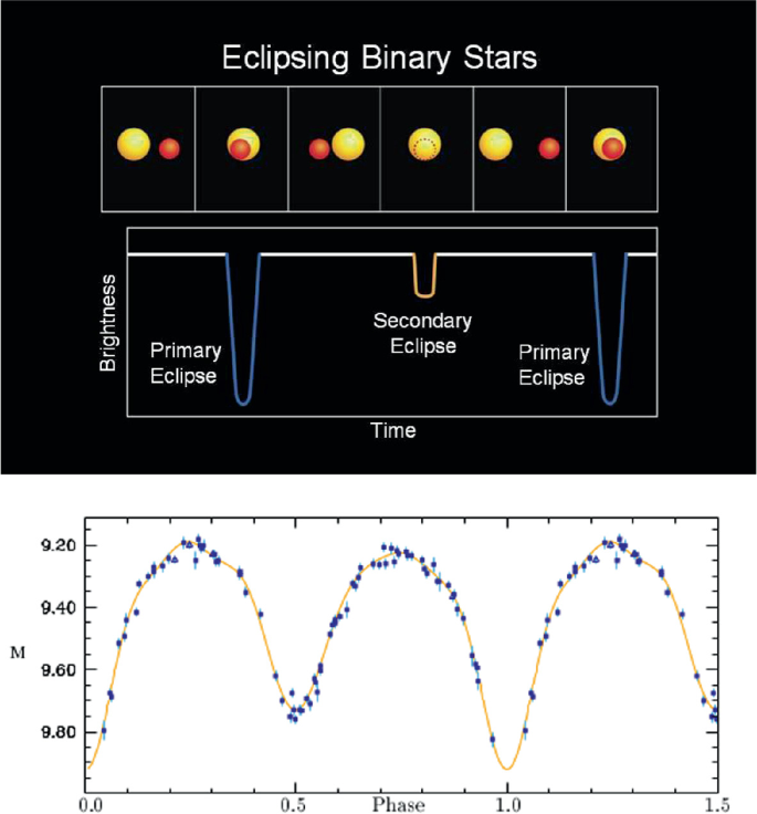 On top is a schematic representation of the light curve for eclipsing binary stars, and a line graph depicts brightness versus time at the primary and secondary eclipses. The bottom line graph and scatter plot depict M versus phase. The values are both increasing and decreasing.