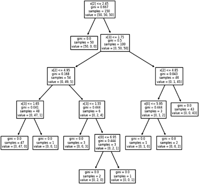 Application of Different Decision Tree Classifier for Diabetes ...