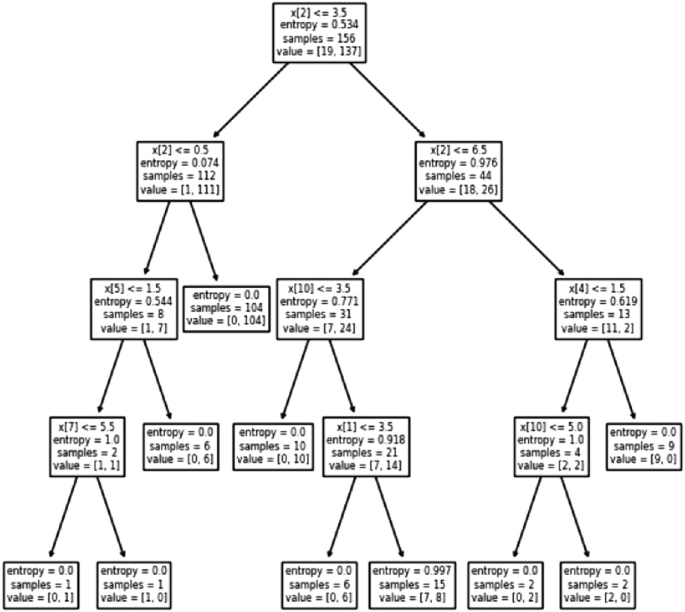 Application of Different Decision Tree Classifier for Diabetes ...