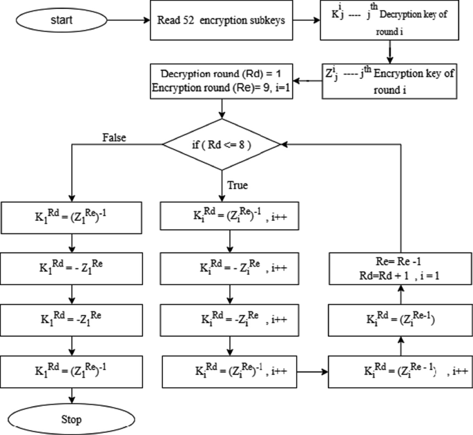 Enhancing the Cryptography Security of Message Communication by ...
