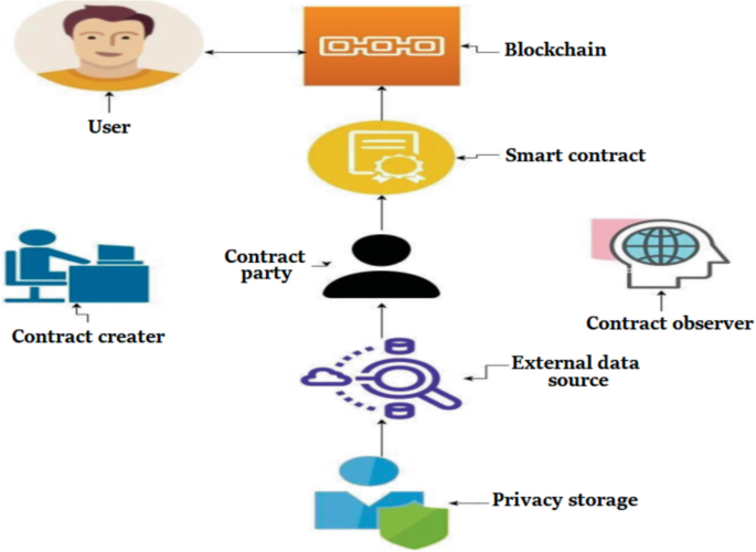 A TamperProof Smart Contract Metamodel for Blockchain to Optimise