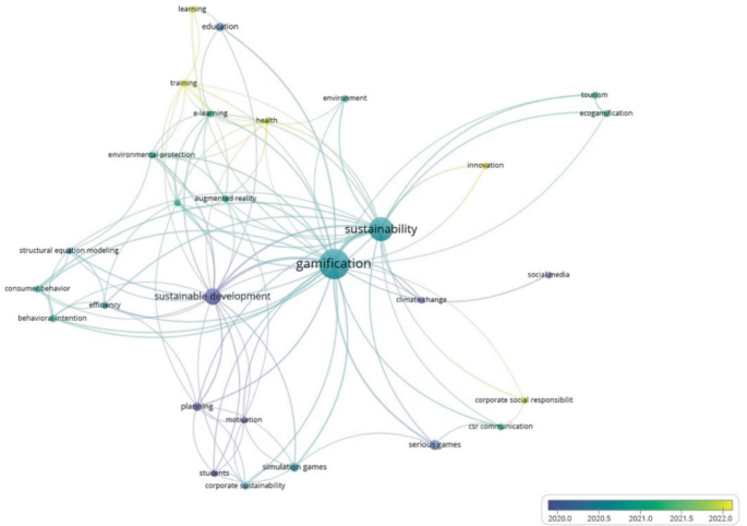 Gamification for Achieving Sustainability: Trends and Future Scope ...