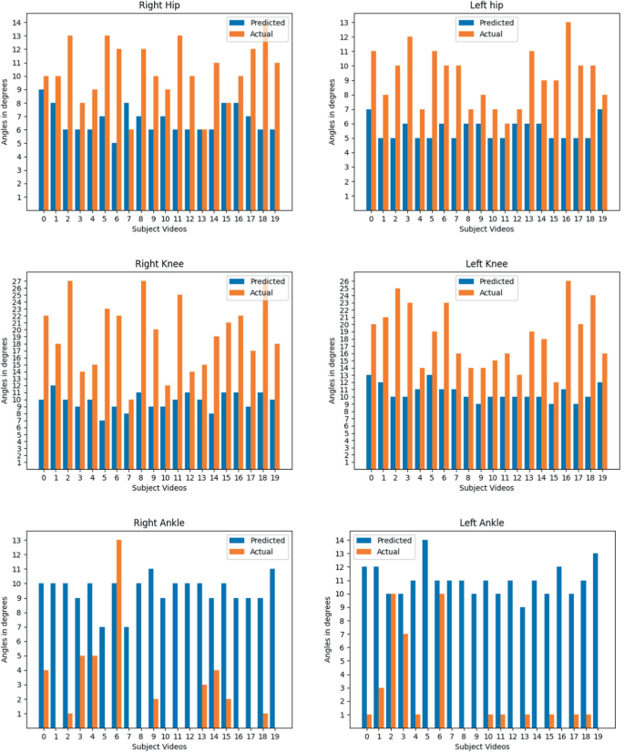 Kinematic Gait Analysis Using Markerless System to Determine Joint
