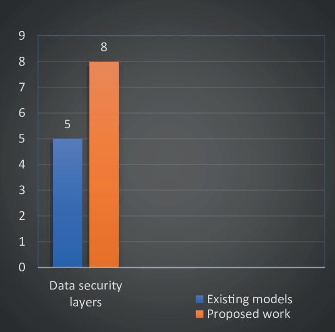 Enhancing EndtoEnd Data Security in Cloud Environment Using Data