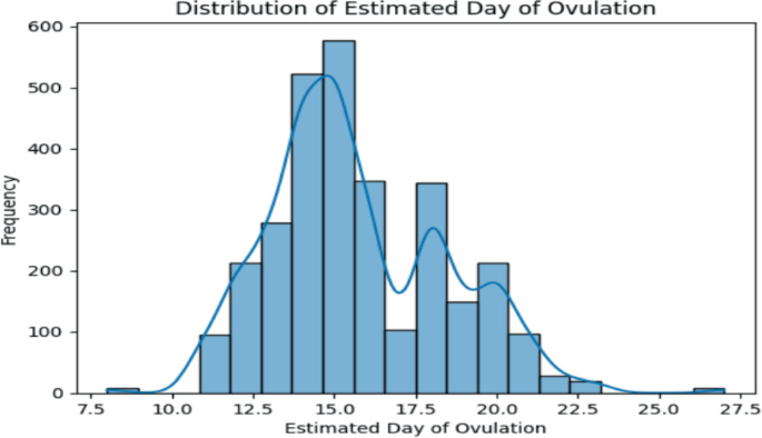 Ovulation Day Prediction Using Machine Learning | SpringerLink