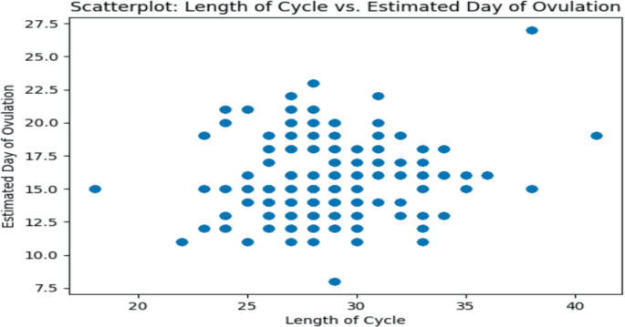 Ovulation Day Prediction Using Machine Learning | SpringerLink