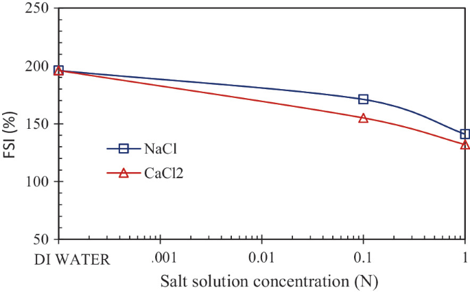 Influence of Inorganic Salt Solutions on the Engineering Behavior of ...
