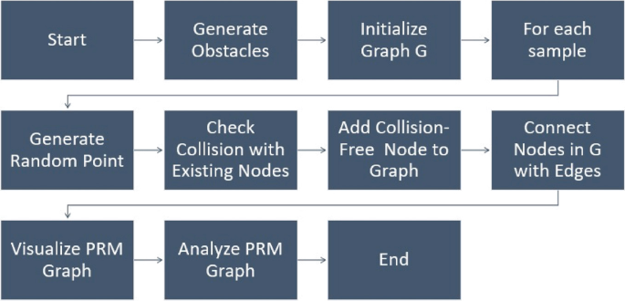 Probabilistic Roadmap Generation for Autonomous Robot Path Planning in ...
