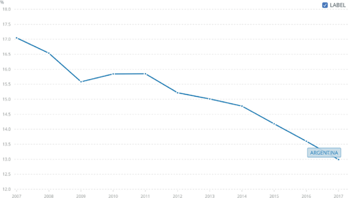 A line graph plots percentages versus years. Values are estimated. A line labeled Argentina passes through the following estimated points (2007, 17), (2009, 15.55), (2011, 15.9), and (2017, 13).