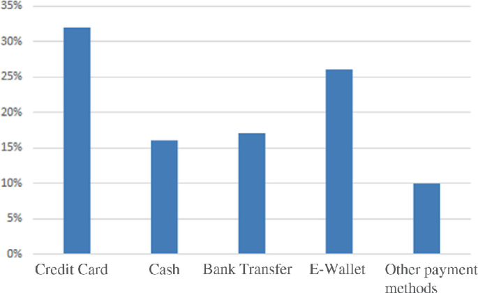 A bar chart of percentage values for credit card, cash, bank transfer, E wallet, and other payment methods. Credit cards represent the highest value at 32% followed by E wallet at 26%. Values and estimated.