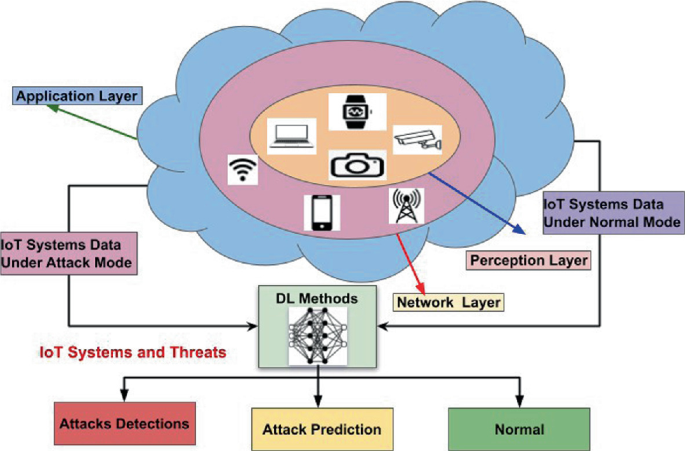 Enhancing IoT Security Through Deep Learning: A Comprehensive Study ...