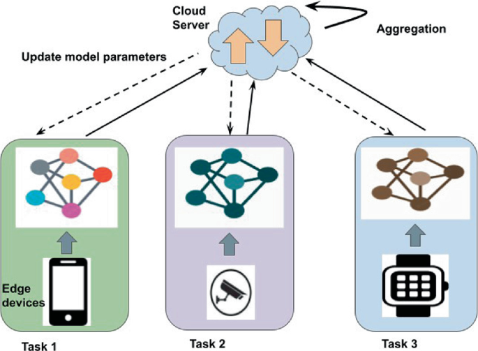 Enhancing IoT Security Through Deep Learning: A Comprehensive Study ...