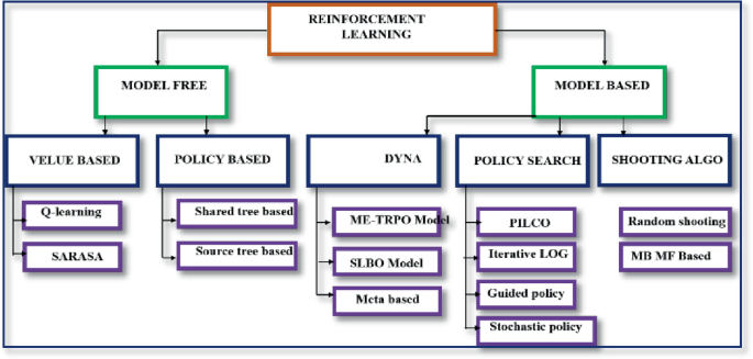AI-Powered Traffic Orchestration: Reinforcement Learning at Traffic ...