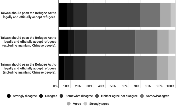 A stacked-bar chart of the percentage of public opinion on adopting different kinds of asylum law, categorized into 7 responses versus 3 statements. The majority of the public neither agrees nor disagrees with all statements.