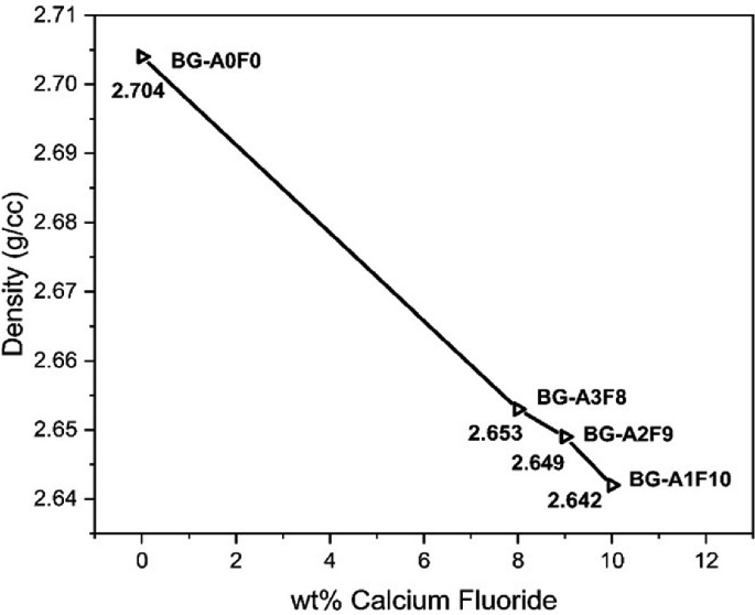 Influence and Effects of CaF2 and Al2O3 Addition to Bioactive Glass in ...