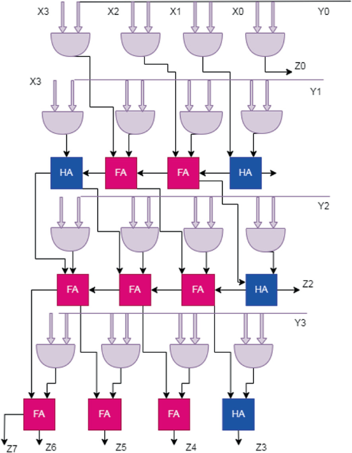Delay Assessment of Parallel Multiplier Using Ultra-Scale FPGA Devices ...