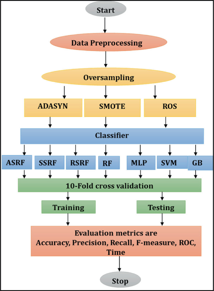 Lung Cancer Prediction using Combination of Oversampling with Standard ...