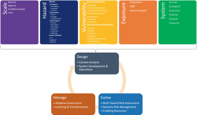 Towards Operationalizing Systemic Risk Management Models for Disasters ...