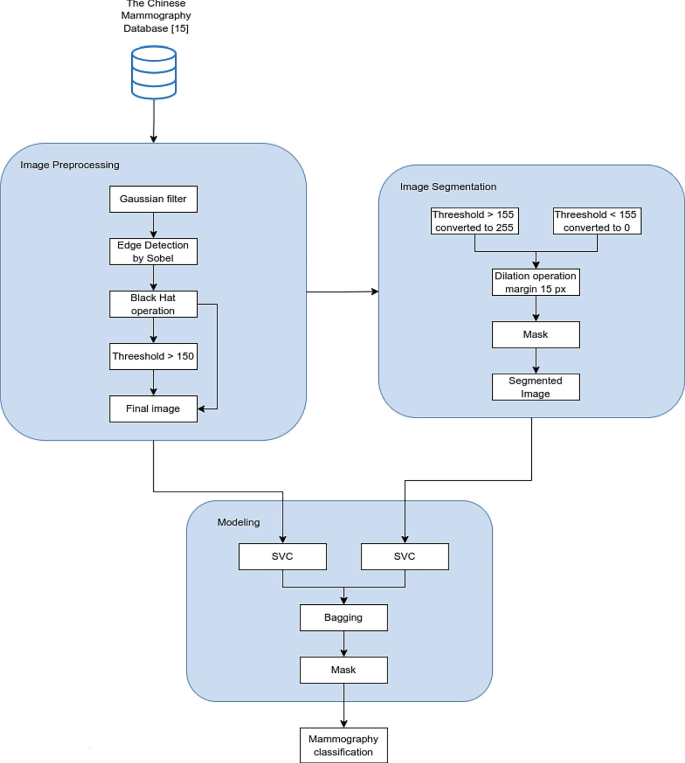 Cutting-Edge Advanced Machine Learning Model for Enhanced Breast Cancer ... image.