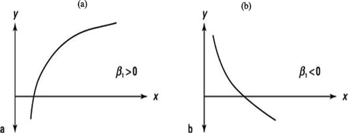 Two linear-log model graphs of y versus x. For beta 1 is greater than 0, the impact of the independent variable is positive. For beta 1 is less than 0, the impact of the independent variable is negative.