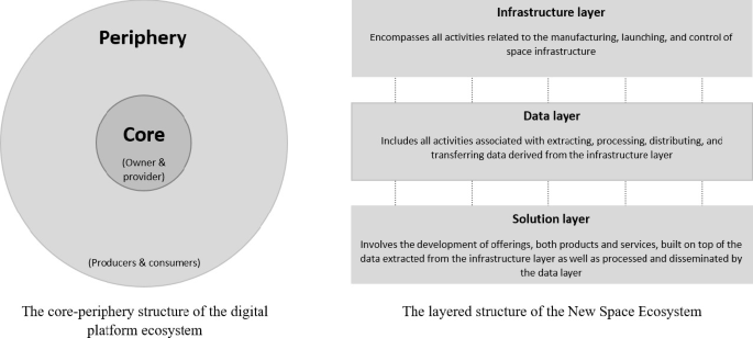 2 diagrams of architectural contrasts. The core periphery structure of the digital platform has a core with owner, and provider and periphery with producers and consumers. The layered structure of the New Space Ecosystem has infrastructure layer, data layer, and solution layer.