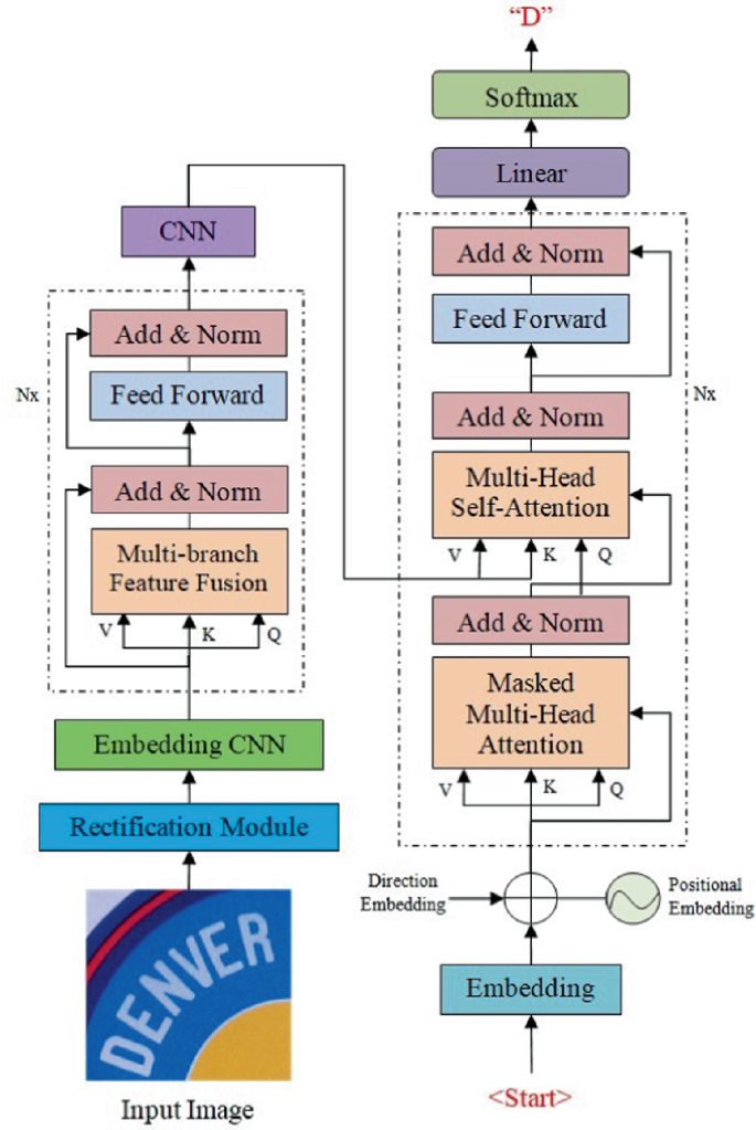 Revolutionizing Scene Text Recognition Unleashing the Power of Dual
