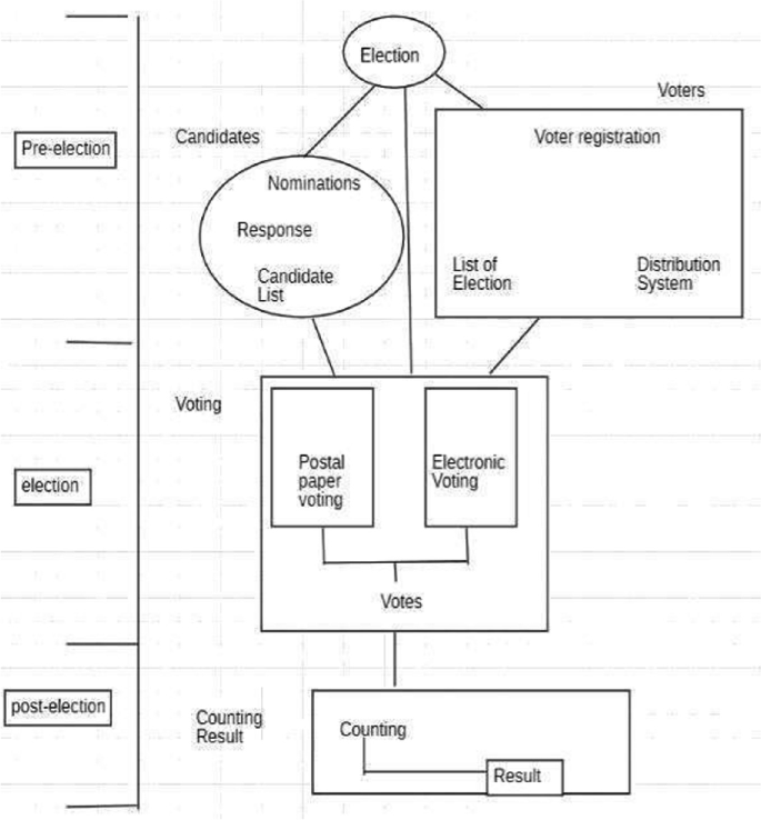 Electronic Voting System Using Blockchain | SpringerLink