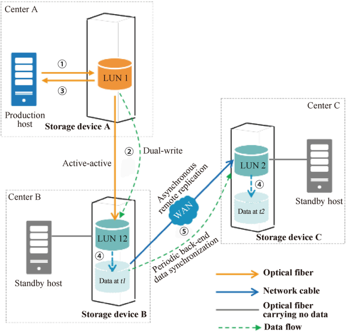 Visualize Disconnected Data Storage Data Protection | SpringerLink