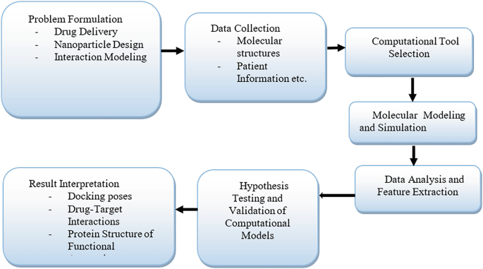 Computational Tools for Cancer Nanomedicine | SpringerLink