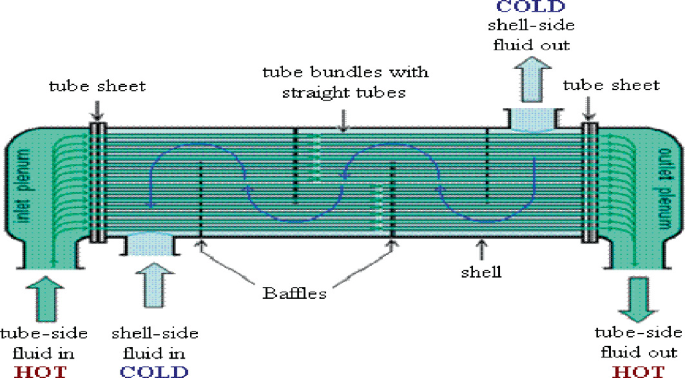 Modeling of Shell and Tube Heat Exchanger Using Adaptive Neuro-fuzzy ...