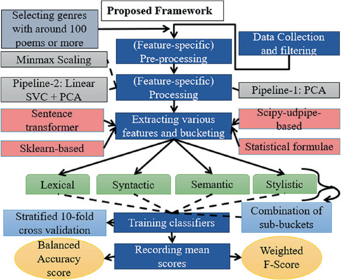 Progressive Feature Engineering for Genre Classification of Short Poems ...