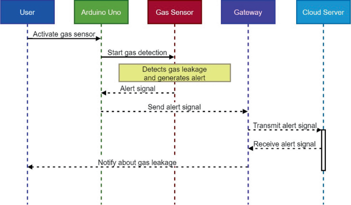 Development and Evaluation of an IoT-Based Gas Leakage Detection System ...
