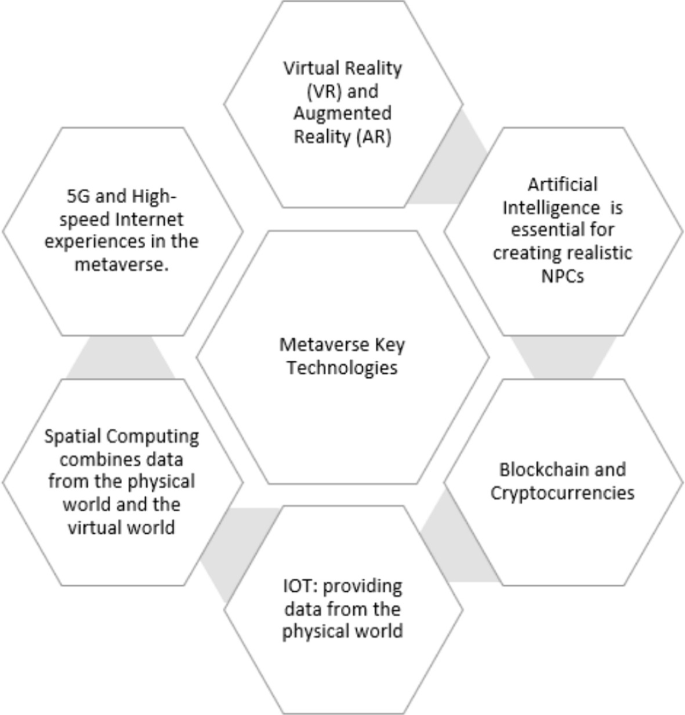 Metaverse Effectiveness Cyber Threats in Social Metaverse and Mitigation Techniques | Springer Nature Link