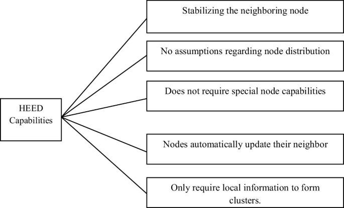 Comparative Analysis of BPSA and MESA2DA Sleep Awake Clustering Protocols | SpringerLink comparative-analysis-of-bpsa-and-mesa2da-sleep-awake-clustering-protocols-springerlink