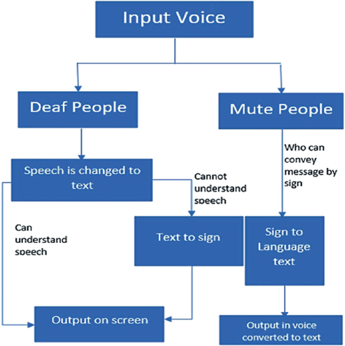 Instantaneous Interpretation into Sign Language for the Hearing ...