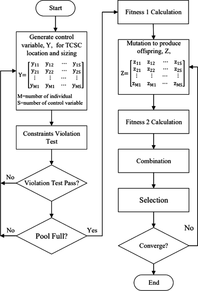 TCSC Optimization for Loss Minimization in Power System Using
