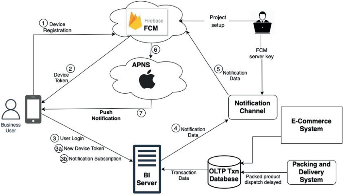 Supply Chain Event Alert Push Notification for E-Commerce Business ...