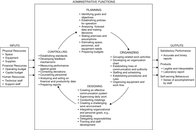 Fundamentals of Administrative Functions | Springer Nature Link ...