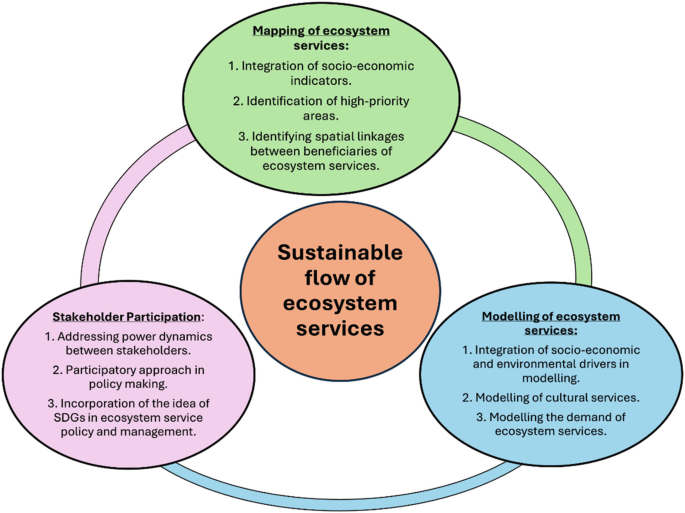 The flow of forest ecosystem services in an era of disturbance ecology
