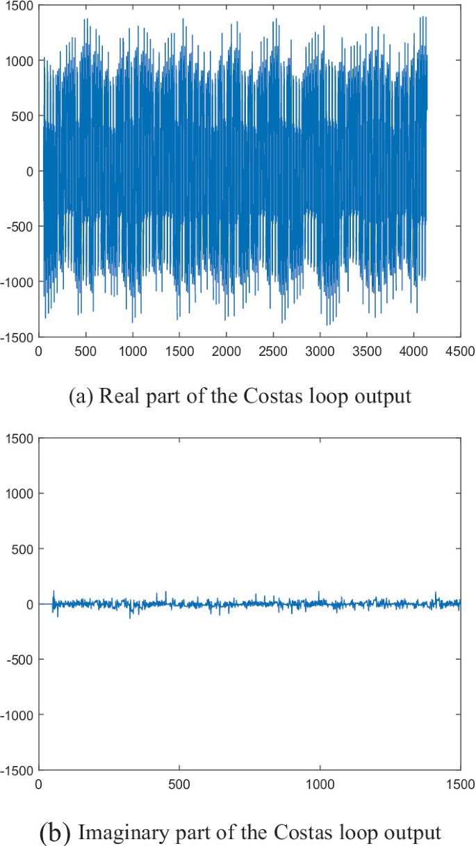 FPGA Implementation and Carrier Recovery Based on Costas Loop ...